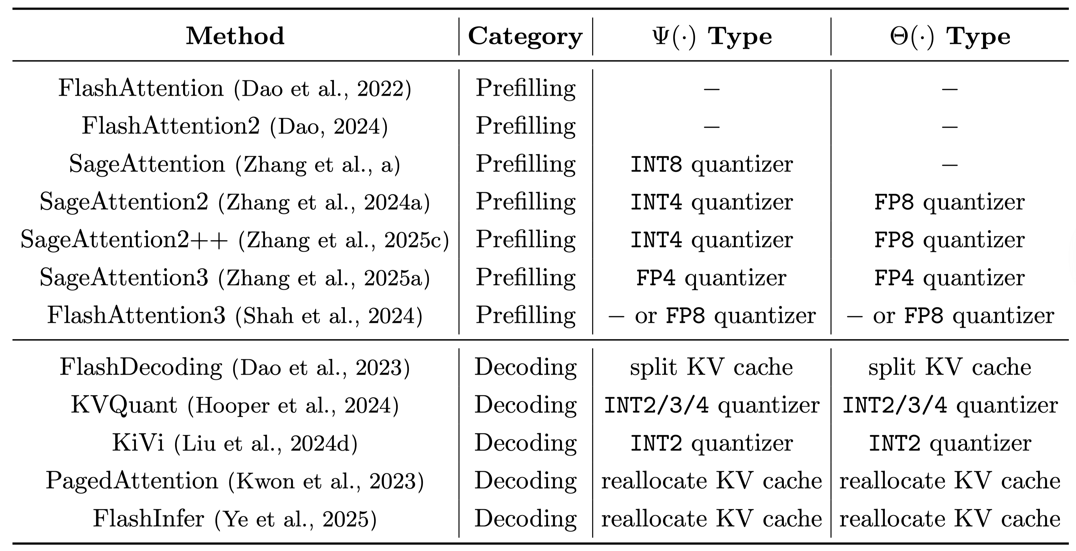 Overview of four efficient attention methods